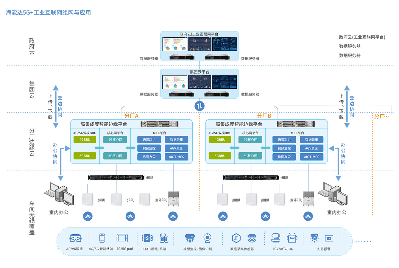 5G+工业互联网解决方案